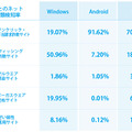 OSごとのネット詐欺種類検知率