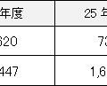 事故報告のあった付与事業者数と事故報告件数