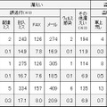 付与事業者から報告のあった原因別事故報告件数と割合