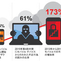 世界を席巻するモバイル、恰好のターゲットに