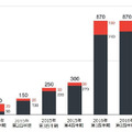 国内法人からのランサムウェア感染被害報告数推移（トレンドマイクロサポートセンター調べ）
