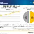 SSLサーバ証明書の発行枚数トレンド