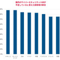 国ごとのサイバーセキュリティ人材の不足