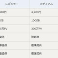 「WordPressホスティング」のプラン概要（一部抜粋）