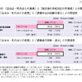 「自治会・町内会との連携」と「被災後の学校対応の円滑度」との関係度