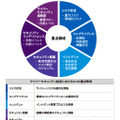 サイバーセキュリティ経営 6つの重点領域と、脅威インテリジェンスの位置づけ