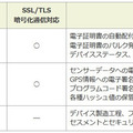 「セキュアIoTプラットフォーム」の主な機能。同社は2014年より旭川で「メンタルヘルスケアプログラム」実証実験を継続するなどして「セキュアIoTプラットフォーム」の改良を続けている（画像はプレスリリースより）