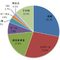 フィッシングサイトのブランド種別割合