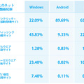 OSごとのネット詐欺種類検知率