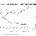 コミュニティサイトおよび出会い系サイトに起因する事犯の被害児童数の推移