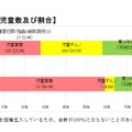 罪種別の被害児童数および割合