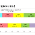 年齢別の被害児童数および割合