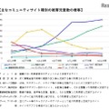 おもなコミュニティサイト種別の被害児童数の推移