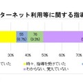 学校におけるインターネット利用などに関する指導状況