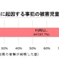 コミュニティサイトに起因する事犯の被害児童のフィルタリングの利用状況