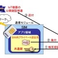 サーバーとIoT機器が安全に通信するためのSIMからIoT機器へ公開鍵証明書を発行する方法（画像はプレスリリースより）