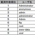 FTP の「USER」コマンドによるログイン試行で観測したユーザ名（上位９位）