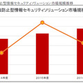 内部漏えい防止型情報セキュリティソリューション市場規模推移