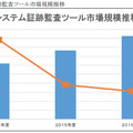 システム証跡監査ツール市場規模推移