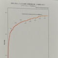 他の地震に比べても、東日本大地震は今でも活発な活動を続けている。