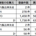 2016 年第3 四半期の登録件数