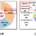 インターネットからの攻撃で発生した重要インシデントの内訳