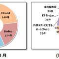 ネットワーク内部から発生した重要インシデントの内訳