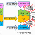 移行における互換性のイメージ