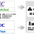 シーイーシーとNECの顔認証セキュリティ分野の協業イメージ