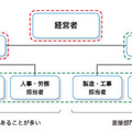 ガイドラインの対象組織・読者例