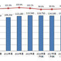 国内民間IT市場規模推移と予測