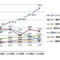 今後3年間でIT 資が増加するソフトウェア（法人アンケート調査結果）