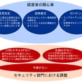 経営者の関心事とセキュリティ部門における主なギャップ