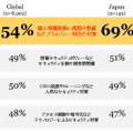 日本とグローバルのセキュリティ対策比較