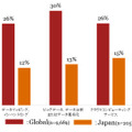 日本とグローバルのサービス活用度比較