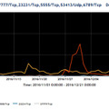 2016年11月～12月の主な探索パケット観測数の推移