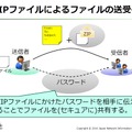 よくあるパスワードつき暗号化ZIPによる添付ファイル