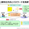 対策1：暗号化やパスワードを強化する対策