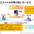 クラウドサービスを利用したファイル交換・共有