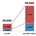 オンライン銀行詐欺ツール検出台数（日本）