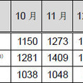 インシデント報告関連件数