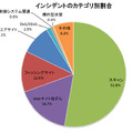 インスデントのカテゴリ別割合