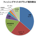 フィッシングサイトのブランド種別割合