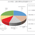 2015年度 主要分野別出荷金額ウエイト