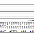 宛先ポート22/TCP に対するアクセス件数の発信元国・地域別推移（TCP シーケンス番号と宛先IP アドレスが一致するアクセスのみ）