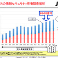 JNSAの情報セキュリティ市場調査推移