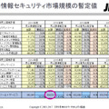 国内情報セキュリティ市場規模の暫定値