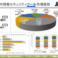 情報セキュリティツール市場推移