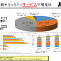 情報セキュリティサービス市場推移