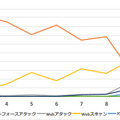 時系列での攻撃種別比率